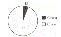 Distribuci&oacute;n de la muestra por Sexo