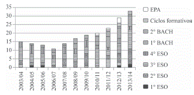 Nivel Educativo que realiza el Alumnado