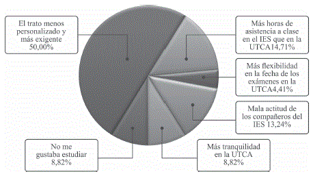 Aspectos que Menos le Gustan de su Centro Educativo