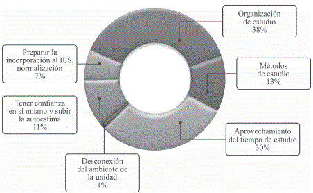 Valoraci&oacute;n de la Ayuda prestada por el Profesorado