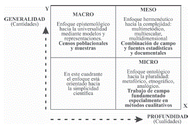 Enfoque metodol&oacute;gico para el estudio de las migraciones.
