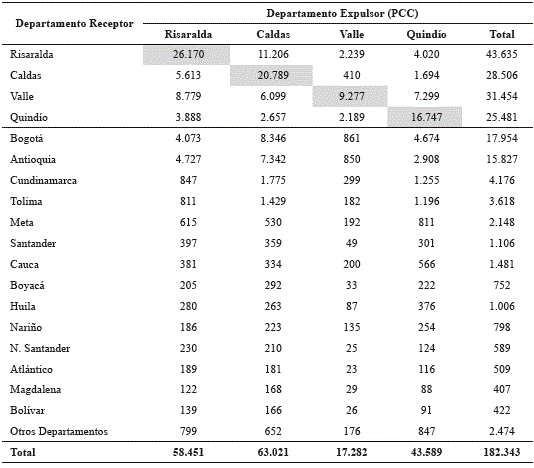 Matriz de origen destino de la migraci&oacute;n interna en el PCC.