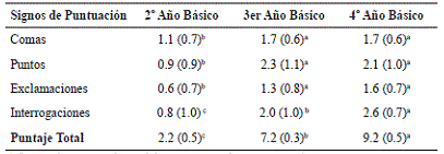 Desempe&ntilde;o  de  todos  los  grupos  en  Conciencia  Sint&aacute;ctica  en  la  Prueba  de  Signos  de  Puntuaci&oacute;n.
