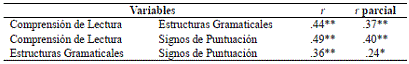 Resultados  de  Correlaci&oacute;n  entre  Comprensi&oacute;n  de  Lectura  y  Conciencia  Sint&aacute;ctica  a  Nivel de Estructuras Gramaticales y Signos de Puntuaci&oacute;n