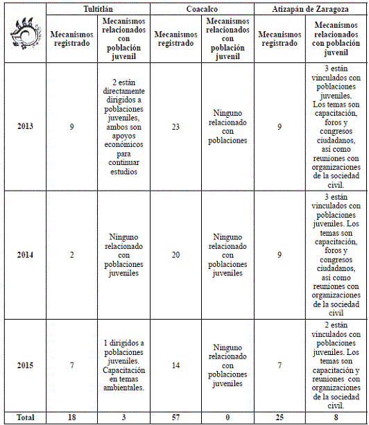 Mecanismos de participación ciudadana donde se vincula a poblaciones juveniles por municipio