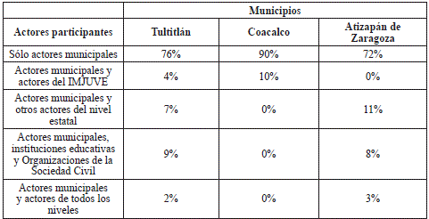  Actores participantes en las acciones públicas municipales dirigidas a poblaciones juveniles por municipio