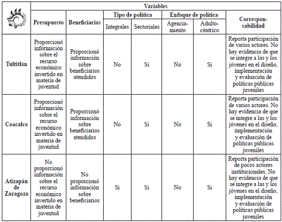 Resultados comparados.