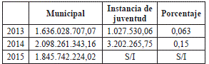 Presupuesto  municipal  destinado  a  la  instancia  de  juventud  de  Tultitlán  2013,  2014, 2015.