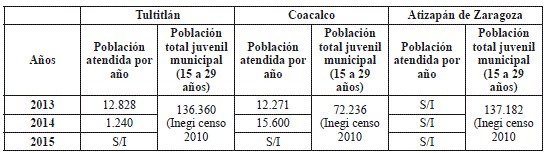 Comparativo de beneficiarios/as de políticas públicas juveniles municipales.