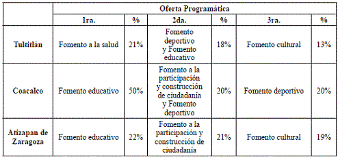 Comparativo de oferta programática ofertada por los municipios bajo estudio a las y los jóvenes