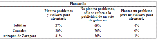 Comparativo de planeación de las políticas públicas juveniles municipales.