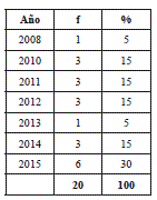 Art&iacute;culos por a&ntilde;o.