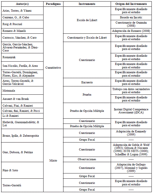 Paradigmas e instrumentos reportados.