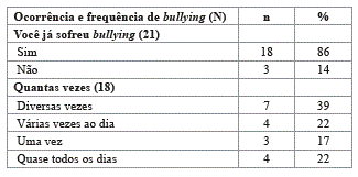 Ocorr&ecirc;ncia e frequ&ecirc;ncia de bullying em adolescentes obesos.