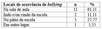 Locais de ocorr&ecirc;ncia de bullying de adolescentes obesos.