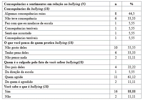 Consequ&ecirc;ncias e sentimentos do bullying em adolescentes obesos.