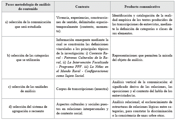 Pasos metodol&oacute;gicos del an&aacute;lisis de contenido.