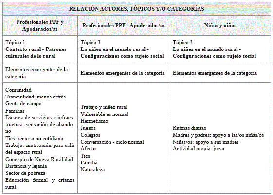 Actores (unidades) y categor&iacute;as emergentes del an&aacute;lisis descriptivo