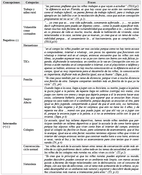 T&oacute;pico:la ni&ntilde;ez en el mundo rural - Configuraciones como sujeto social.