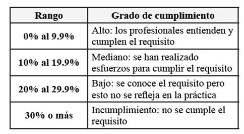 Parámetros de cumplimiento de los criterios de calidad de participación infantil.