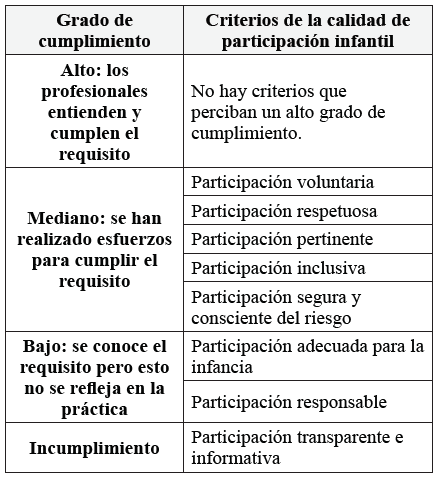 Cumplimiento de los criterios de calidad de participación infantil en las OPDS.