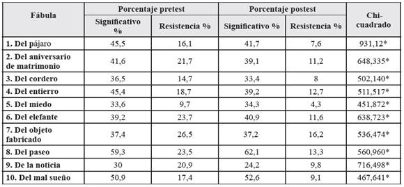 Diferencia de frecuencias de respuestas categorizadas como «significativo» o