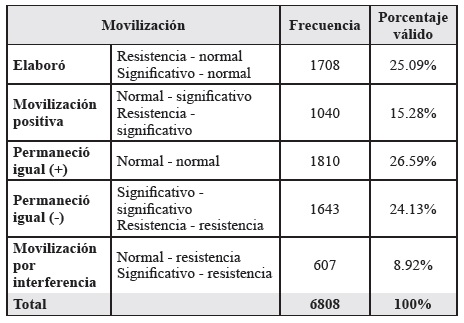 Resultados del postest de acuerdo a las movilizaciones.