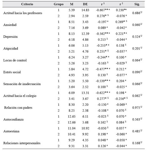 Criterios conductuales y emocionales del autoinforme de la batería BASC (Sistema de
