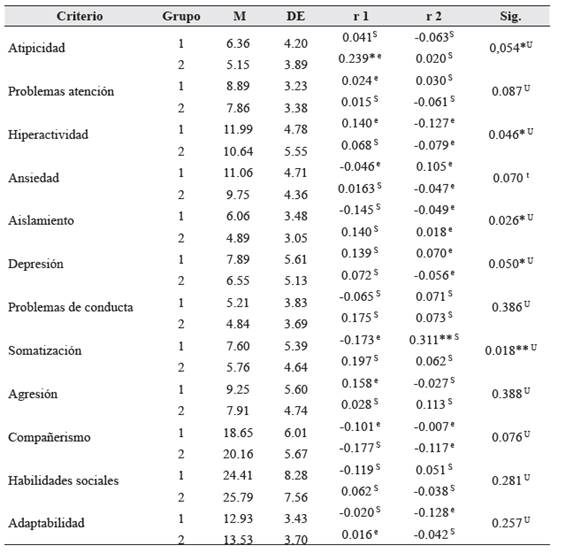 Criterios de valoración por padres.