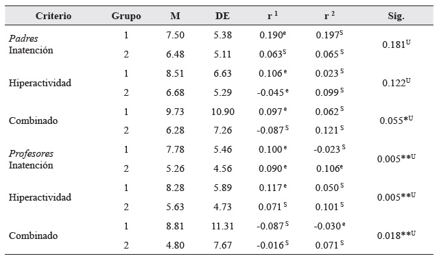 Concordancia de criterios conductuales y emocionales entre padres y profesores.