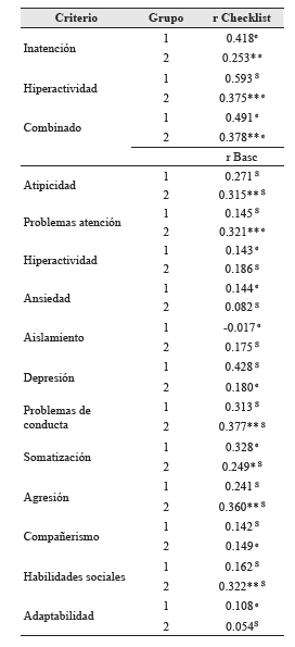 Correlación entre padres y profesores para los criterios del BASC y del Checklist TDAH DSM-5.