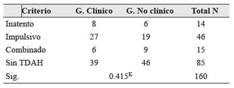 Subtipos de TDAH, frecuencias y relación entre grupos.
