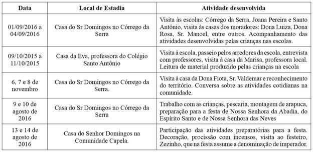 Tabela elaborada a partir de dados de Trabalho de Campo na Comunidade V&atilde;o de Almas.