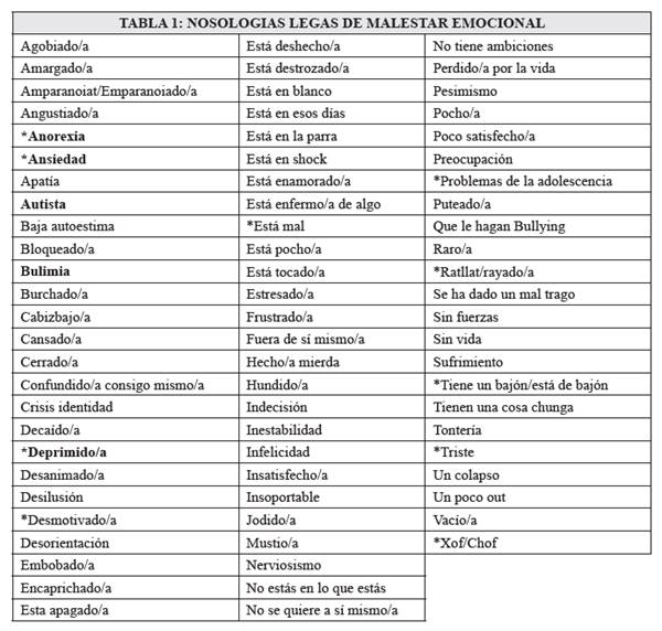 Nosologías Legas de Malestar.