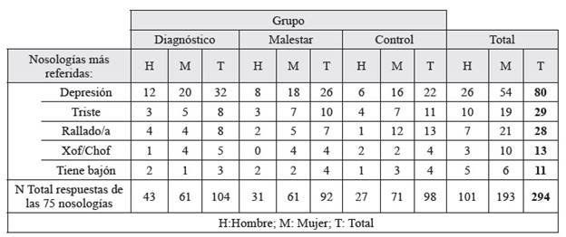 Nosologías legas de malestar más frecuntes distribuidas por subgrupos y género.