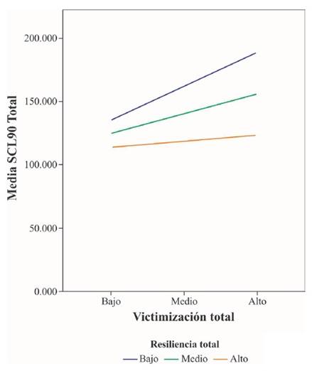 Relación entre sintomatología psicológica y victimización moderada por la resiliencia.