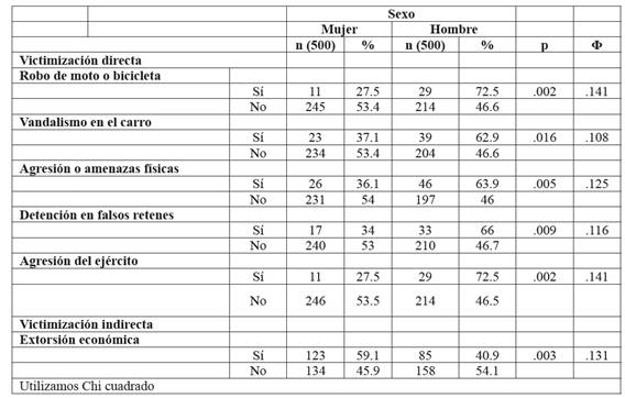 Diferencias por sexo en victimización directa e indirecta (n=500).