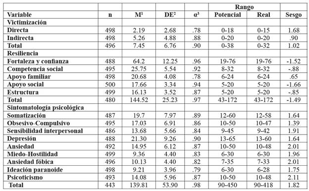 Propiedades psicométricas de las variables de estudio (n=500).