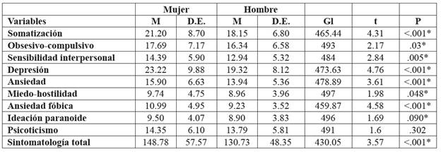 Diferencias por sexo en sintomatología psicológica.