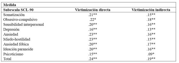 Correlaciones entre victimización y sintomatología psicológica.