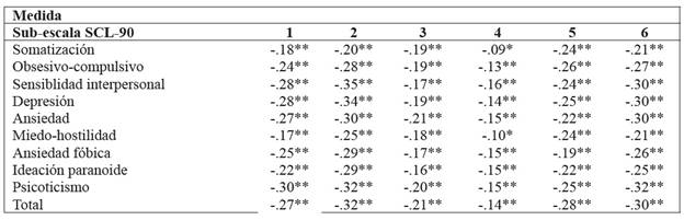Correlaciones entre resiliencia y sintomatología psicológica.