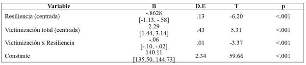 Análisis de regresión múltiple para la relación entre victimización y sintomatología psicológica moderada por la resiliencia (N=500).