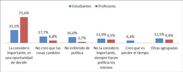 Pregunta 1. ¿Qué opinión tiene usted sobre la política?