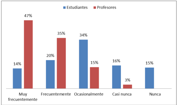 Pregunta 20 ¿Con qué frecuencia conversa con su familia o amistades sobre temas relacionados con la política?