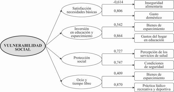 Componentes principales de la vulnerabilidad social en poblaci&oacute;n joven.