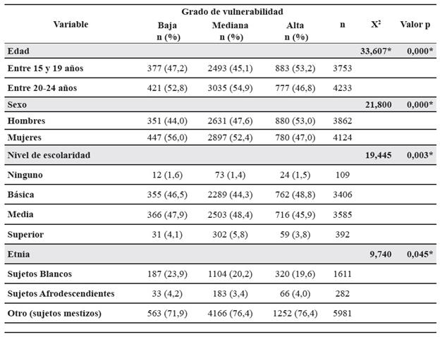 Caracter&iacute;sticas individuales de los individuos j&oacute;venes entre 15 y 24 a&ntilde;os de edad, por grado de vulnerabilidad. Medell&iacute;n, 2014.