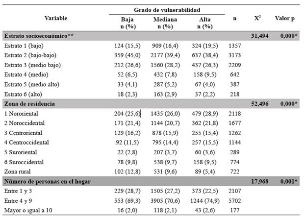 Condiciones socioecon&oacute;micas de los j&oacute;venes entre 15 y 24 a&ntilde;os de edad, por grado de vulnerabilidad. Medell&iacute;n, 2014.