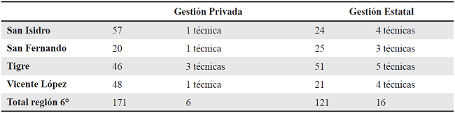 Instituciones de Educaci&oacute;n Secundaria de Gesti&oacute;n por partido de la Regi&oacute;n 6&deg;