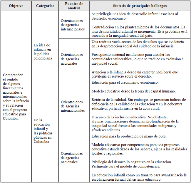 Resumen de principales hallazgos. Orientaciones nacionales e internacionales sobre la infancia y su relaci&oacute;n con el proyecto educativo para la infancia