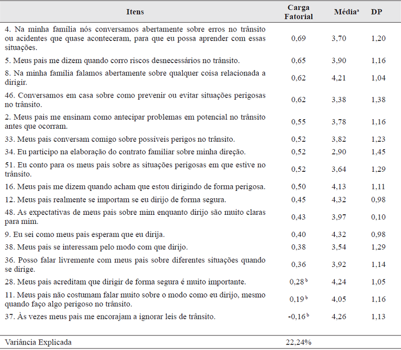 Descritivos e cargas fatoriais dos itens da Subescala Comunica&ccedil;&atilde;o/Mensagem